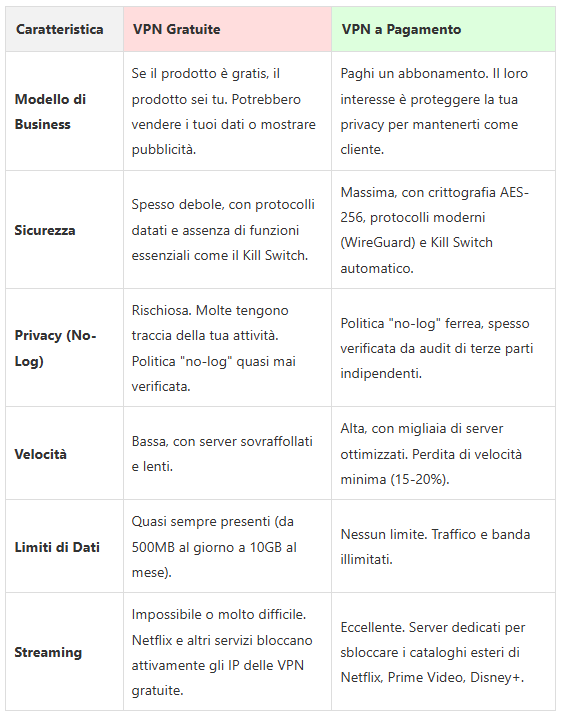 Tabella comparativa VPN gratuite vs a pagamento