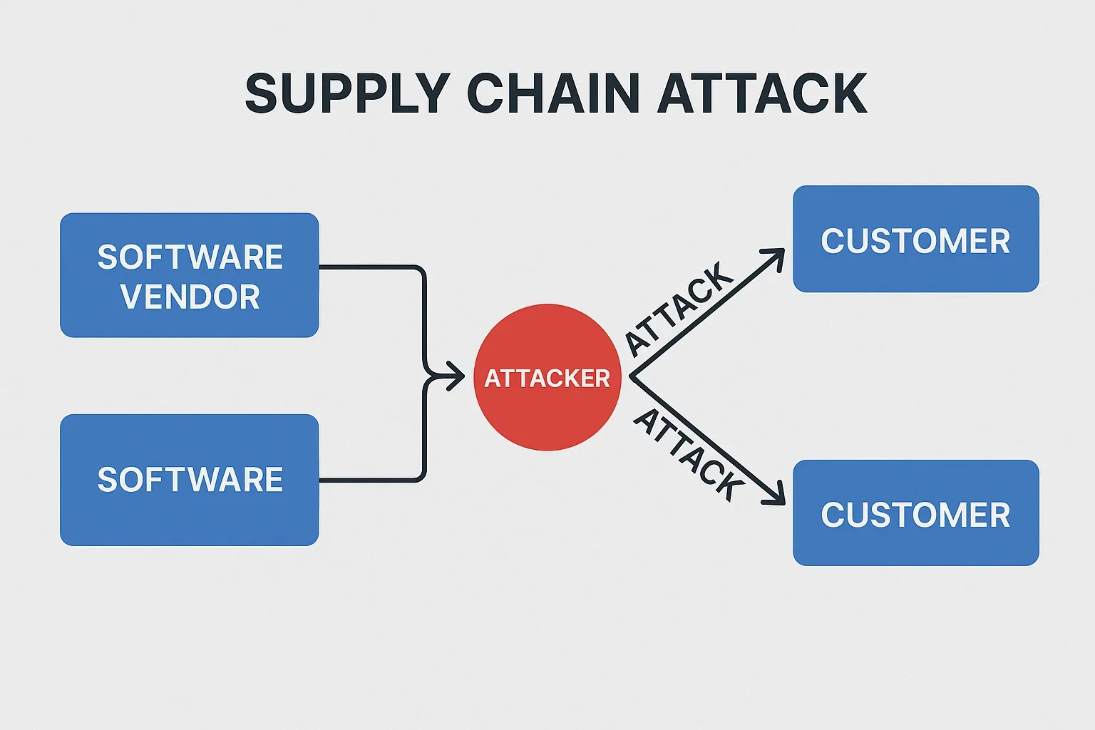 Attacco supply chain software